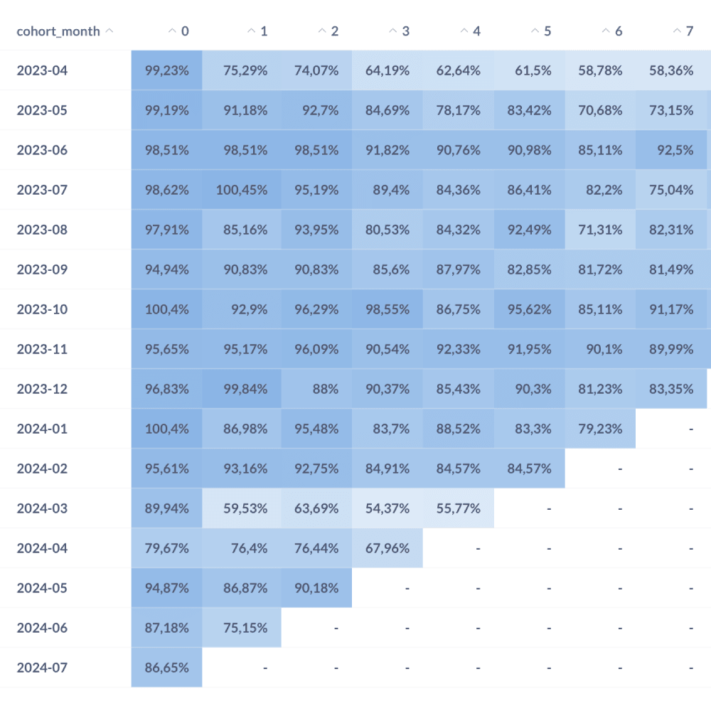cohort-retention-matrix